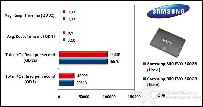 Samsung 850 EVO 500GB 10. IOMeter Random 4kB 9