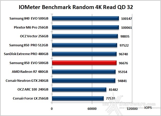 Samsung 850 EVO 500GB 10. IOMeter Random 4kB 12