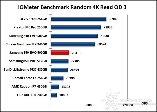 Samsung 850 EVO 500GB 10. IOMeter Random 4kB 11