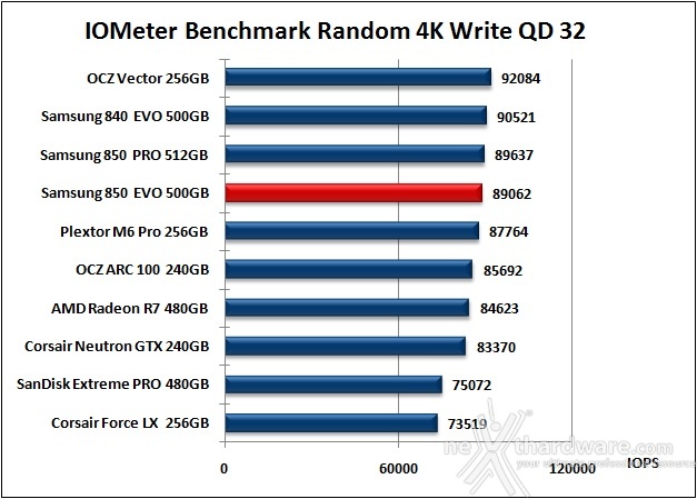 Samsung 850 EVO 500GB 10. IOMeter Random 4kB 14