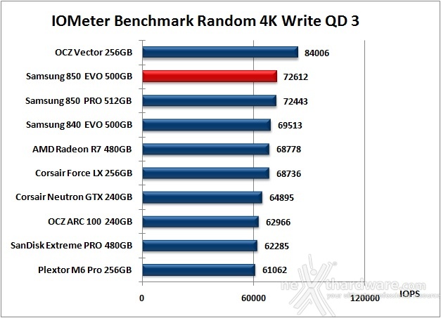 Samsung 850 EVO 500GB 10. IOMeter Random 4kB 13