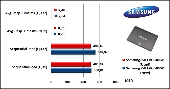Samsung 850 EVO 500GB 9. IOMeter Sequential 9