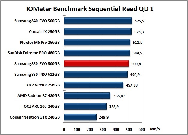 Samsung 850 EVO 500GB 9. IOMeter Sequential 11