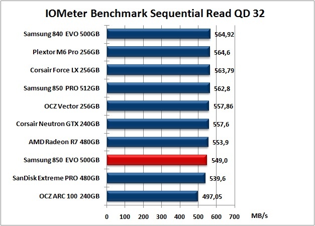 Samsung 850 EVO 500GB 9. IOMeter Sequential 12