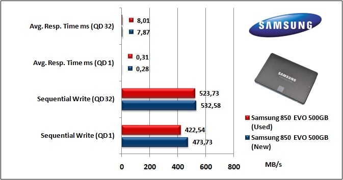 Samsung 850 EVO 500GB 9. IOMeter Sequential 10