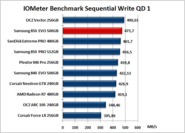 Samsung 850 EVO 500GB 9. IOMeter Sequential 13