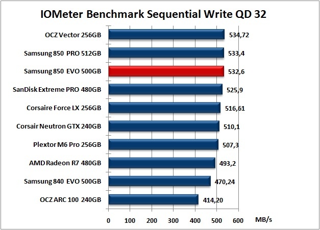 Samsung 850 EVO 500GB 9. IOMeter Sequential 14