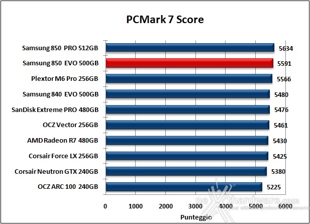 Samsung 850 EVO 500GB 15. PCMark 7 & PCMark 8 3