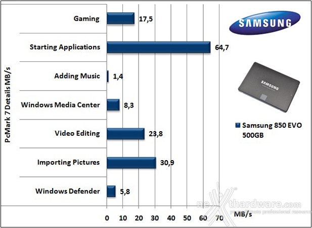 Samsung 850 EVO 500GB 15. PCMark 7 & PCMark 8 2