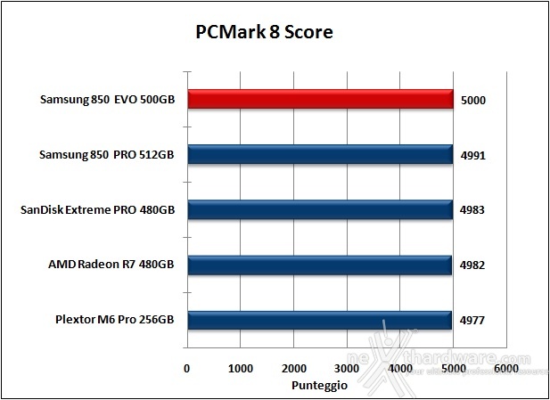 Samsung 850 EVO 500GB 15. PCMark 7 & PCMark 8 6