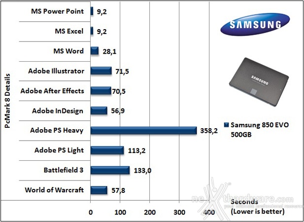 Samsung 850 EVO 500GB 15. PCMark 7 & PCMark 8 5