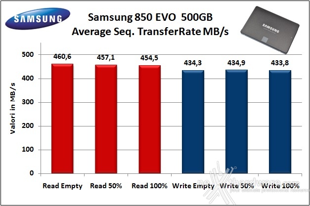 Samsung 850 EVO 500GB 6. Test Endurance Sequenziale 7