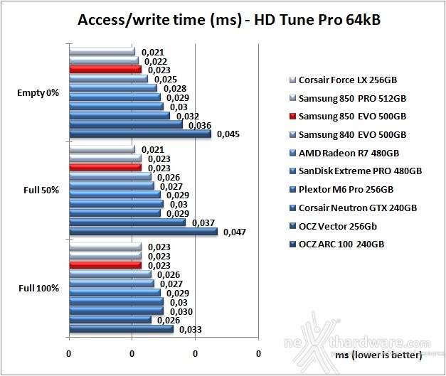 Samsung 850 EVO 500GB 6. Test Endurance Sequenziale 9