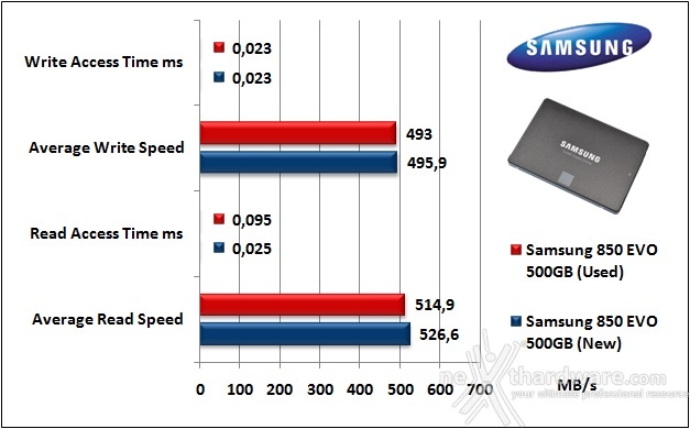 Samsung 850 EVO 500GB 7. Test Endurance Top Speed 5