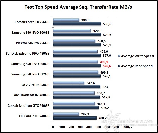 Samsung 850 EVO 500GB 7. Test Endurance Top Speed 6