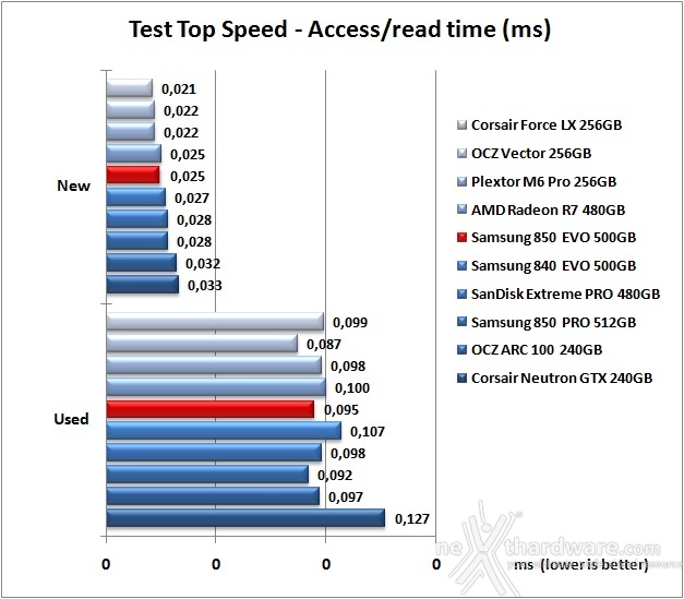 Samsung 850 EVO 500GB 7. Test Endurance Top Speed 7