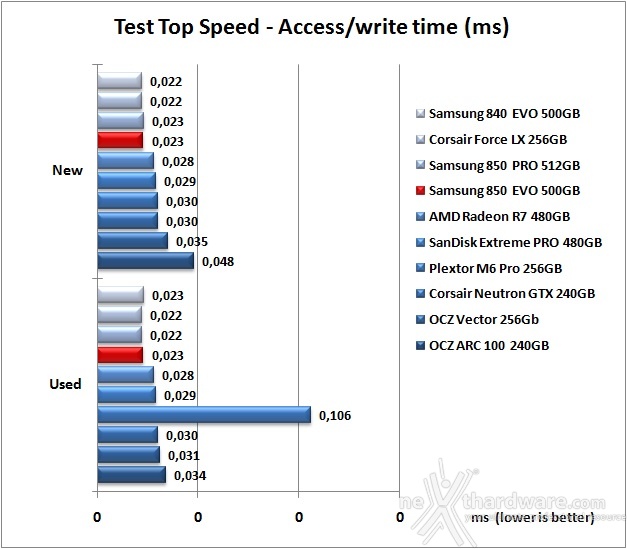 Samsung 850 EVO 500GB 7. Test Endurance Top Speed 8