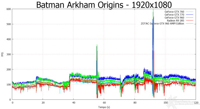 ZOTAC GeForce GTX 960 AMP! Edition 8. Batman: Arkham Origins & Bioshock Infinite 2