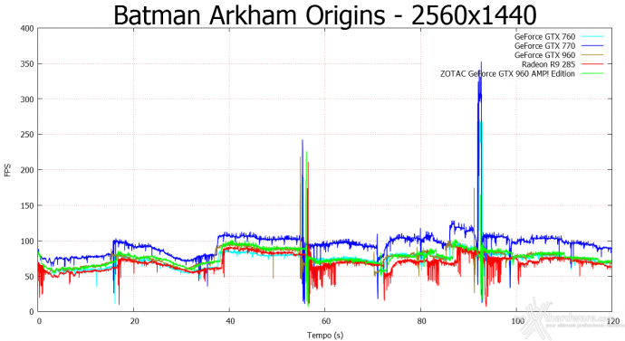 ZOTAC GeForce GTX 960 AMP! Edition 8. Batman: Arkham Origins & Bioshock Infinite 5