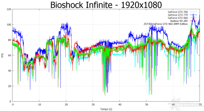 ZOTAC GeForce GTX 960 AMP! Edition 8. Batman: Arkham Origins & Bioshock Infinite 10