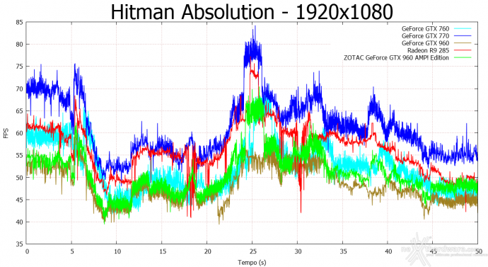 ZOTAC GeForce GTX 960 AMP! Edition 10. Hitman Absolution & Metro Last Light 2