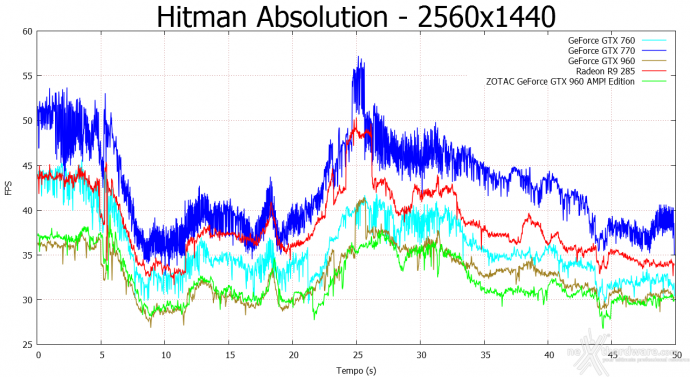 ZOTAC GeForce GTX 960 AMP! Edition 10. Hitman Absolution & Metro Last Light 5