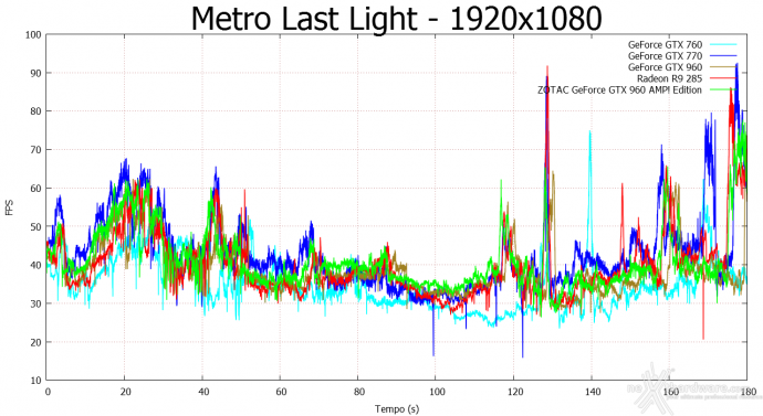 ZOTAC GeForce GTX 960 AMP! Edition 10. Hitman Absolution & Metro Last Light 10