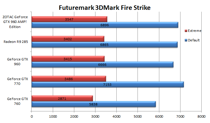 ZOTAC GeForce GTX 960 AMP! Edition 7. 3DMark & Unigine 1