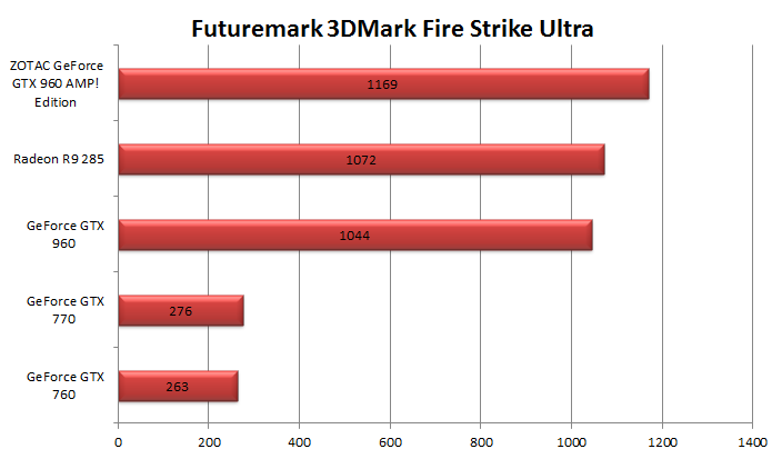 ZOTAC GeForce GTX 960 AMP! Edition 7. 3DMark & Unigine 2