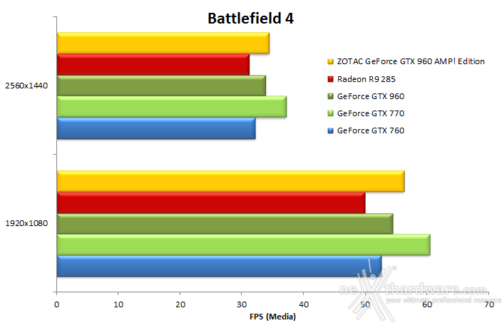 ZOTAC GeForce GTX 960 AMP! Edition 9. Crysis 3 & Battlefield 4 16