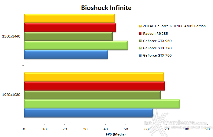 ZOTAC GeForce GTX 960 AMP! Edition 8. Batman: Arkham Origins & Bioshock Infinite 16