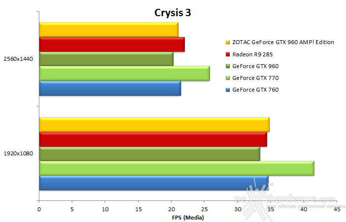 ZOTAC GeForce GTX 960 AMP! Edition 9. Crysis 3 & Battlefield 4 8