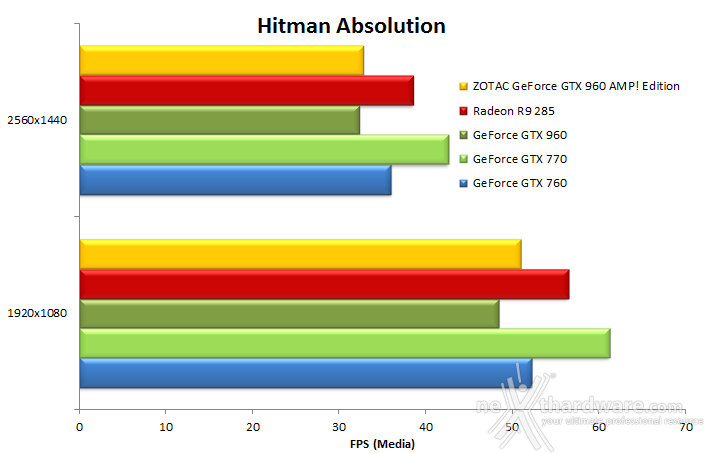 ZOTAC GeForce GTX 960 AMP! Edition 10. Hitman Absolution & Metro Last Light 8