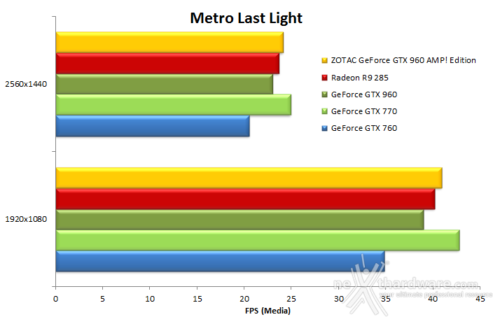 ZOTAC GeForce GTX 960 AMP! Edition 10. Hitman Absolution & Metro Last Light 16