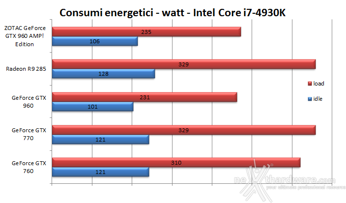 ZOTAC GeForce GTX 960 AMP! Edition 12. Temperature, consumi e rumorosità 2