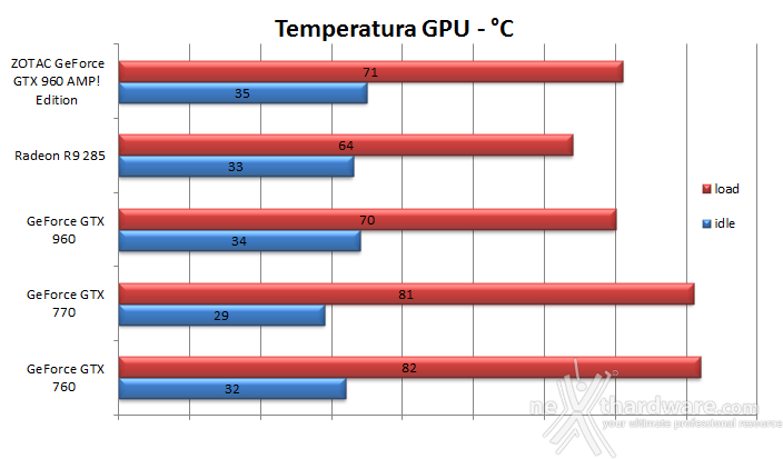 ZOTAC GeForce GTX 960 AMP! Edition 12. Temperature, consumi e rumorosità 1
