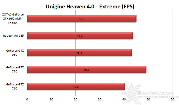 ZOTAC GeForce GTX 960 AMP! Edition 7. 3DMark & Unigine 3