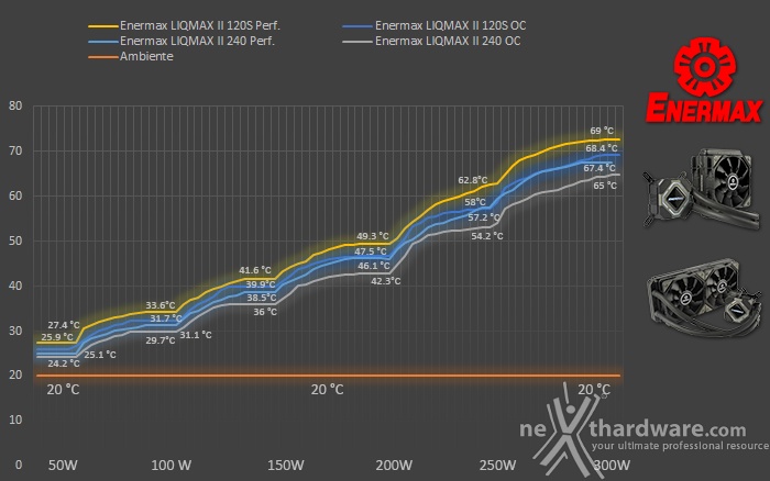 Enermax LIQMAX II 120S & 240 7. Test - Parte seconda 1