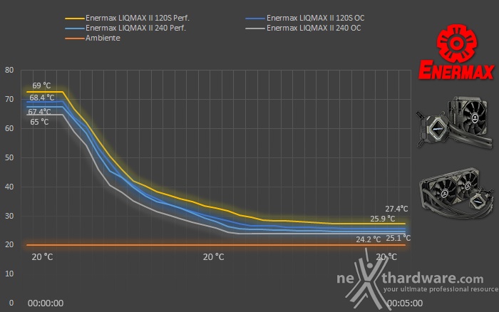 Enermax LIQMAX II 120S & 240 7. Test - Parte seconda 2