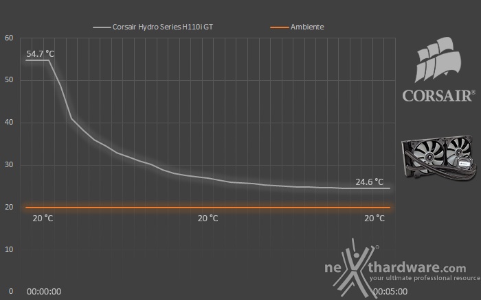 Corsair H110i GT 8. Test - Parte seconda 2