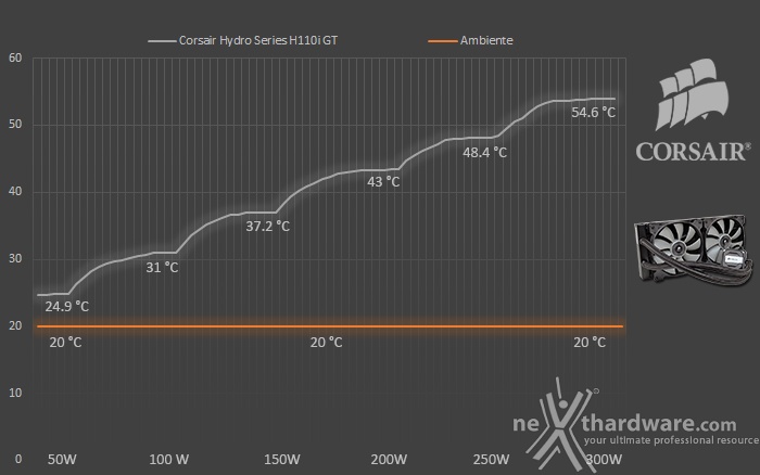 Corsair H110i GT 8. Test - Parte seconda 1