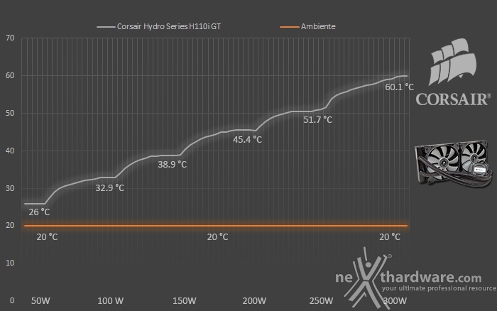 Corsair H110i GT 7. Test - Parte prima 1