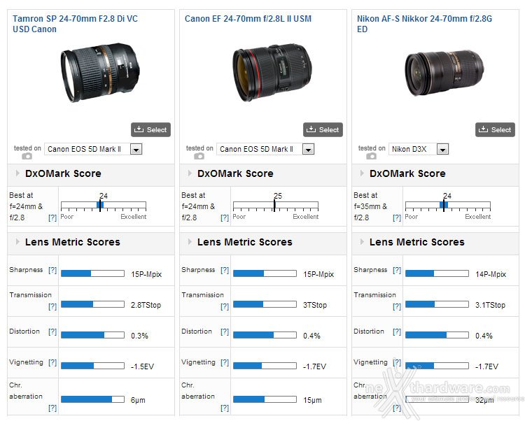 DXO prova il Tamron SP 24-70mm f/2.8 Di VC USD 1