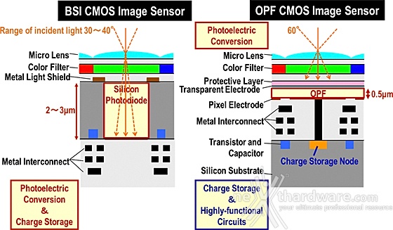 Panasonic parla del sensore organico 2