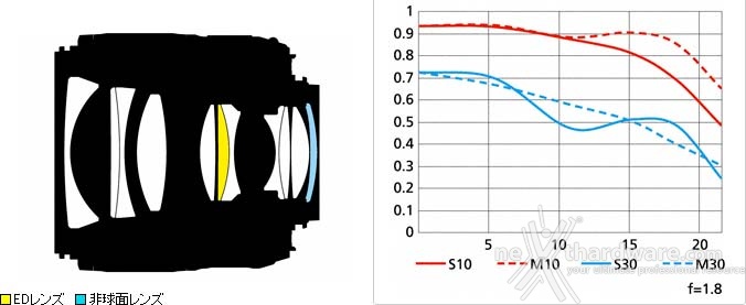 Nikon lancia l'AF-S Nikkor 35 millimetri F1.8G 2